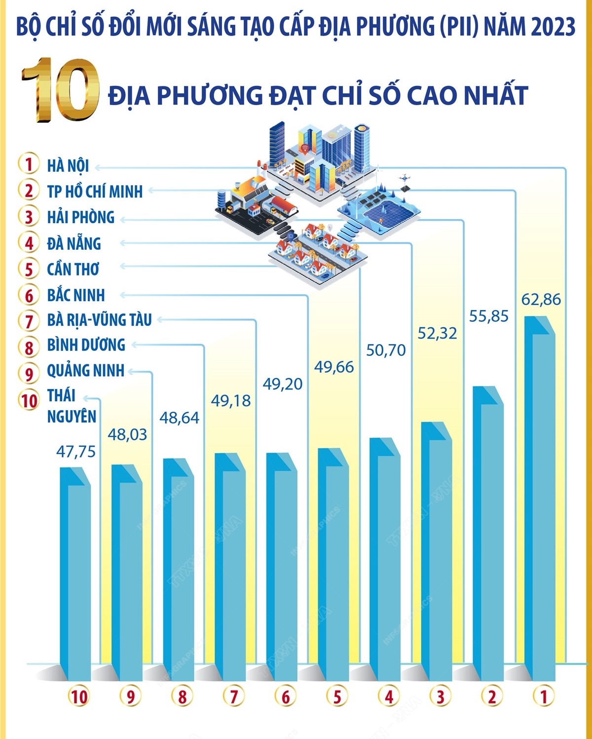 Bộ Khoa học và Công nghệ công bố Chỉ số Đổi mới Sáng tạo cấp địa phương (PII) cho năm 2023